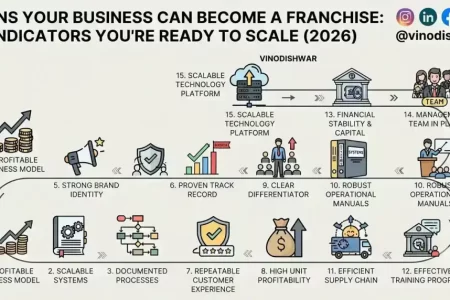 Signs Your Business Can Become a Franchise: 15 Indicators You're Ready to Scale (2026)