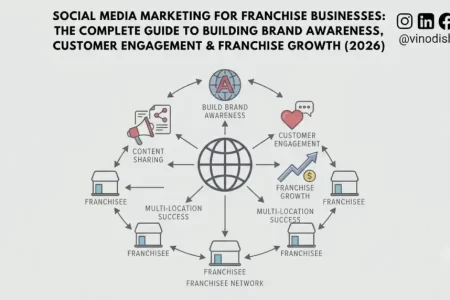 Social Media Marketing for Franchise Businesses: The Complete Guide to Building Brand Awareness, Customer Engagement & Franchise Growth (2026)