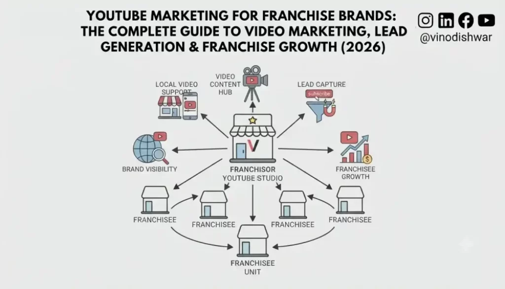 YouTube Marketing for Franchise Brands: The Complete Guide to Video Marketing, Lead Generation & Franchise Growth (2026)