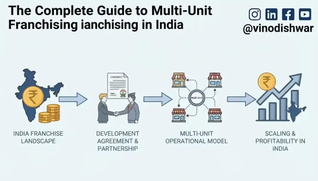 The Complete Guide to Multi-Unit Franchising in India