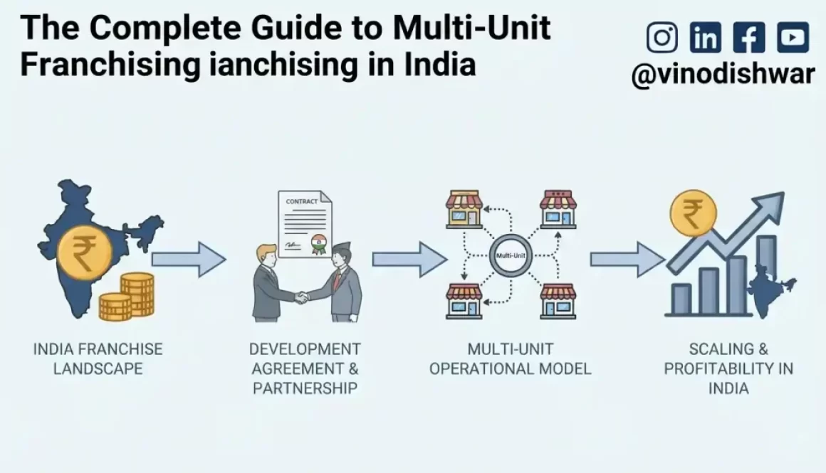 The Complete Guide to Multi-Unit Franchising in India