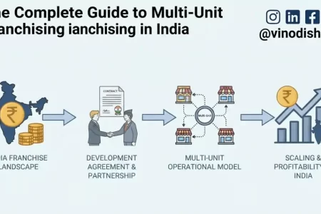 The Complete Guide to Multi-Unit Franchising in India