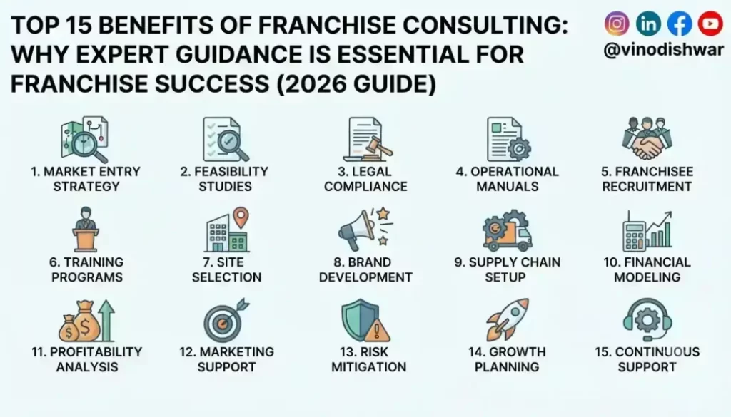 Top 15 Benefits of Franchise Consulting: Why Expert Guidance is Essential for Franchise Success (2026 Guide)