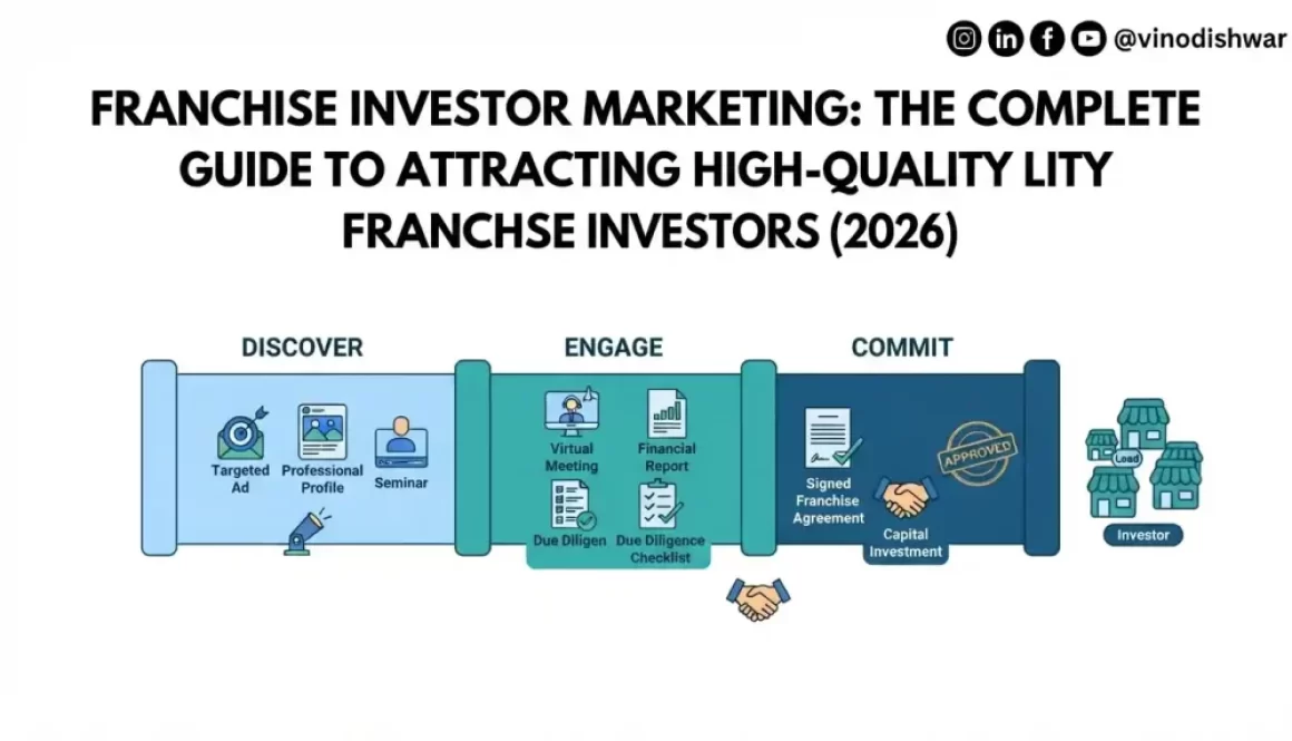 Franchise Investor Marketing: The Complete Guide to Attracting High-Quality Franchise Investors (2026)