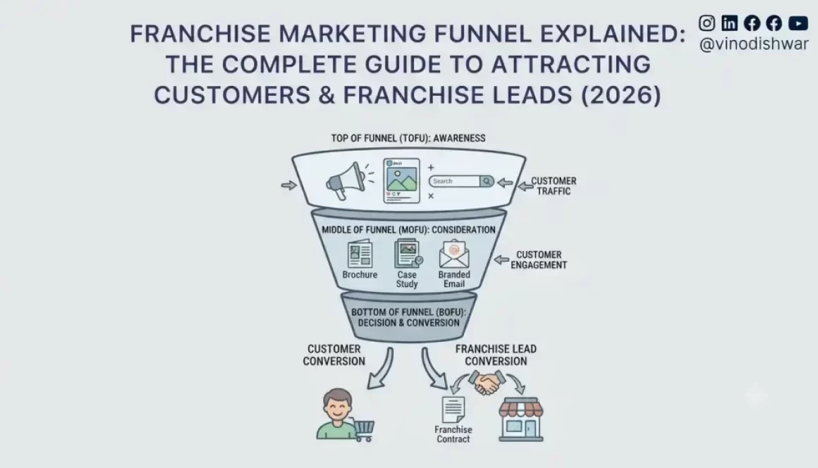Franchise Marketing Funnel Explained: The Complete Guide to Attracting Customers & Franchise Leads (2026)