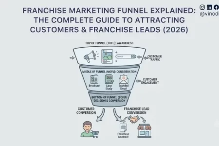 Franchise Marketing Funnel Explained: The Complete Guide to Attracting Customers & Franchise Leads (2026)
