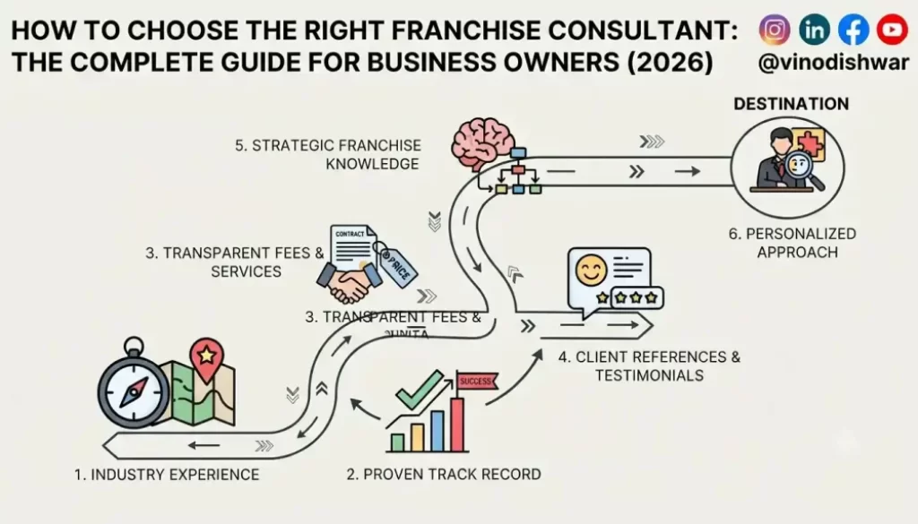 How to Choose the Right Franchise Consultant: The Complete Guide for Business Owners (2026)