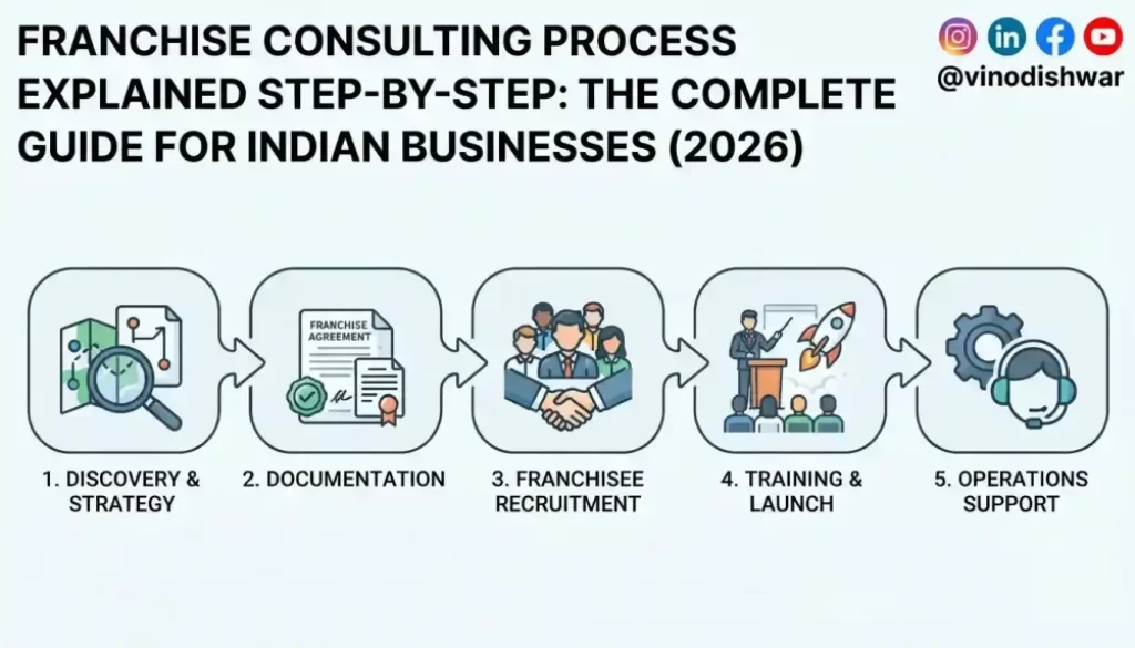 Franchise Consulting Process Explained Step-by-Step: The Complete Guide for Indian Businesses (2026)