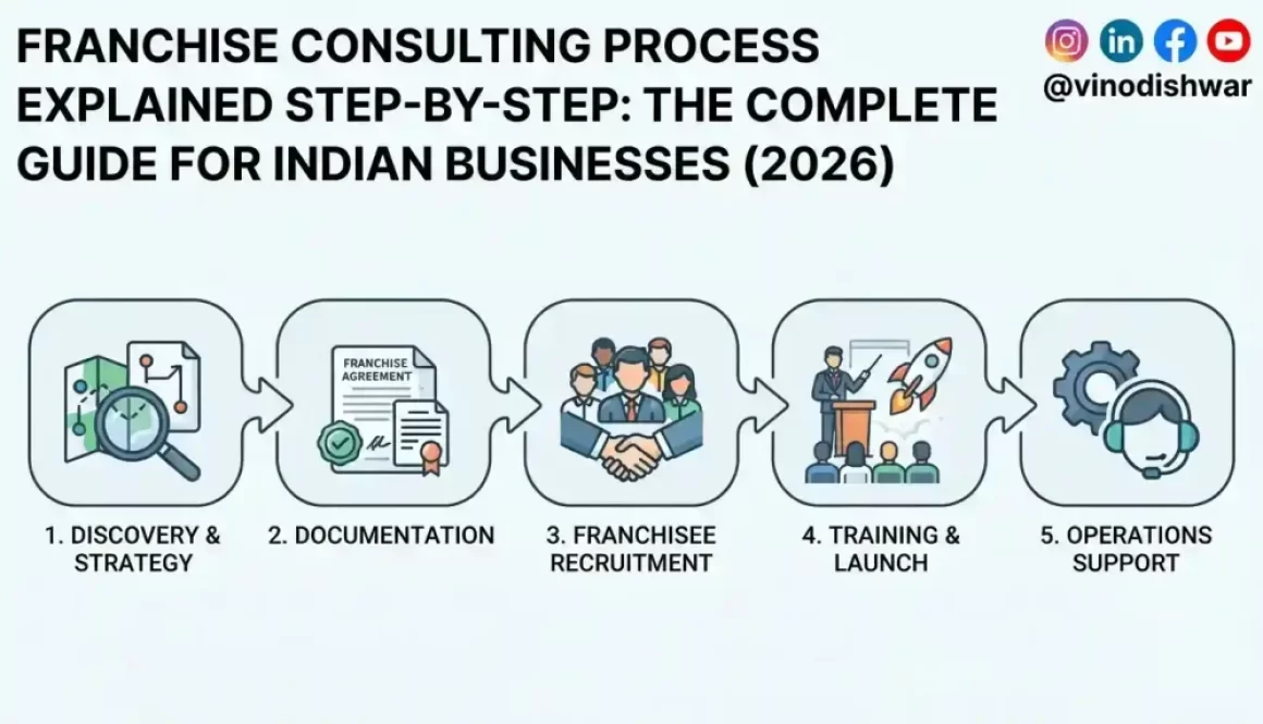 Franchise Consulting Process Explained Step-by-Step: The Complete Guide for Indian Businesses (2026)
