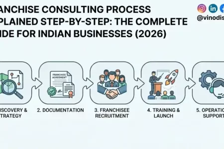 Franchise Consulting Process Explained Step-by-Step: The Complete Guide for Indian Businesses (2026)