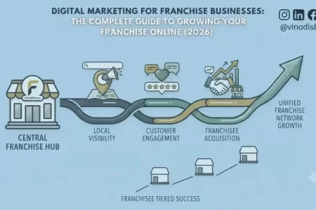 Digital Marketing for Franchise Businesses: The Complete Guide to Growing Your Franchise Online (2026)