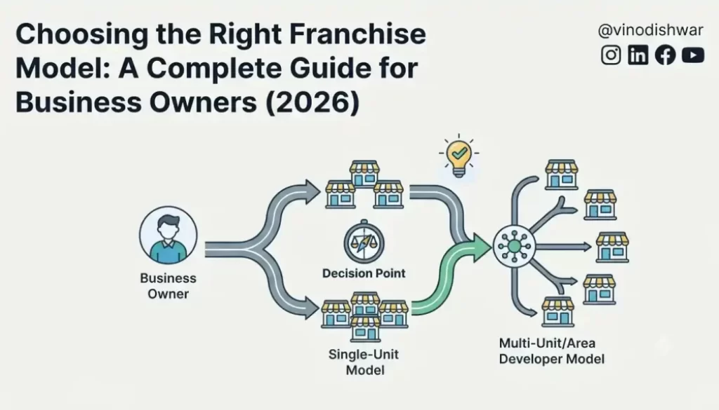 Choosing the Right Franchise Model: A Complete Guide for Business Owners (2026)