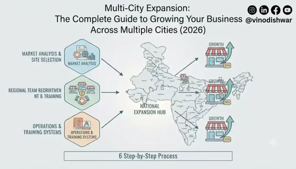 Multi-City Expansion: The Complete Guide to Growing Your Business Across Multiple Cities (2026)
