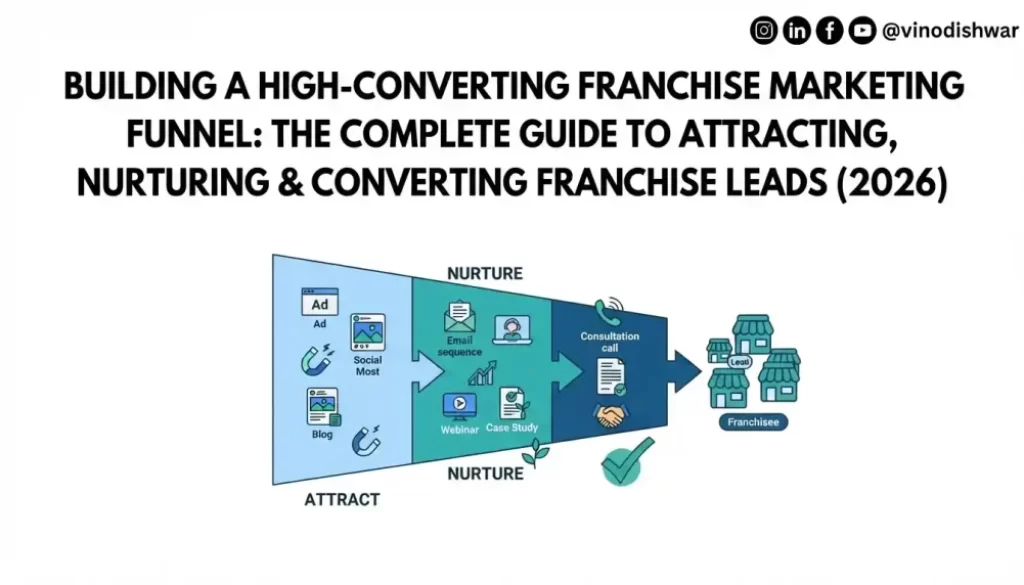 Building a High-Converting Franchise Marketing Funnel: The Complete Guide to Attracting, Nurturing & Converting Franchise Leads (2026)