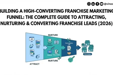 Building a High-Converting Franchise Marketing Funnel: The Complete Guide to Attracting, Nurturing & Converting Franchise Leads (2026)