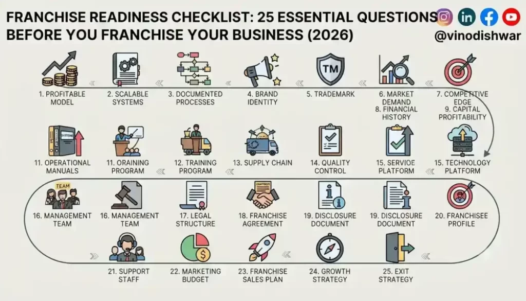 Franchise Readiness Checklist: 25 Essential Questions Before You Franchise Your Business (2026)