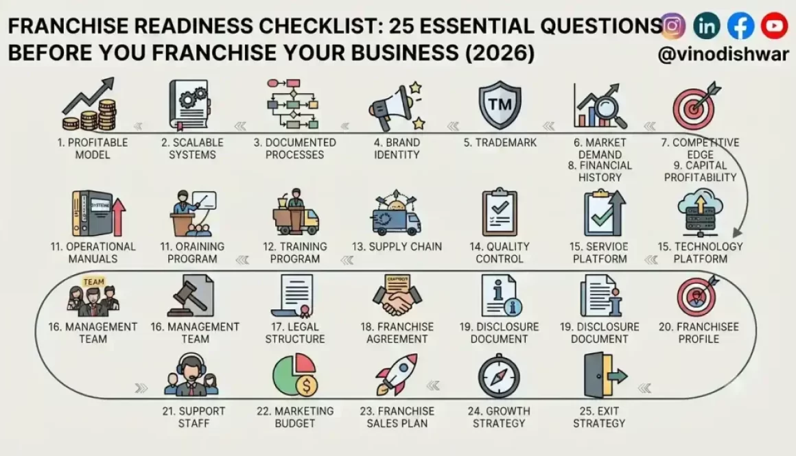 Franchise Readiness Checklist: 25 Essential Questions Before You Franchise Your Business (2026)