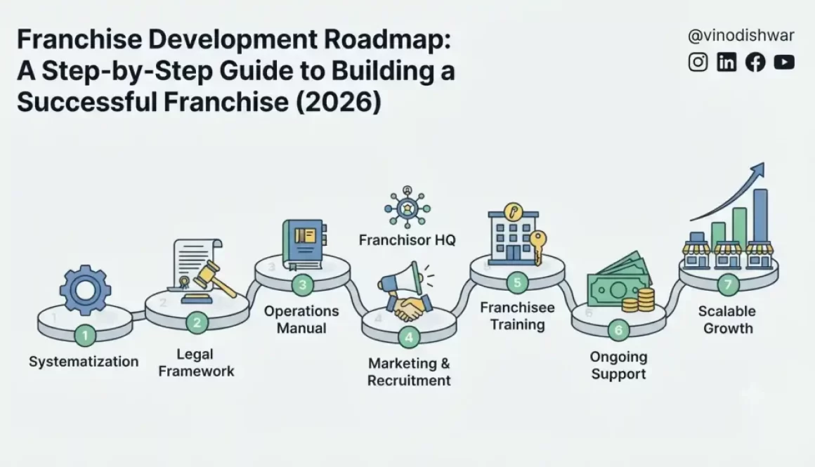 Franchise Development Roadmap: A Step-by-Step Guide to Building a Successful Franchise (2026)