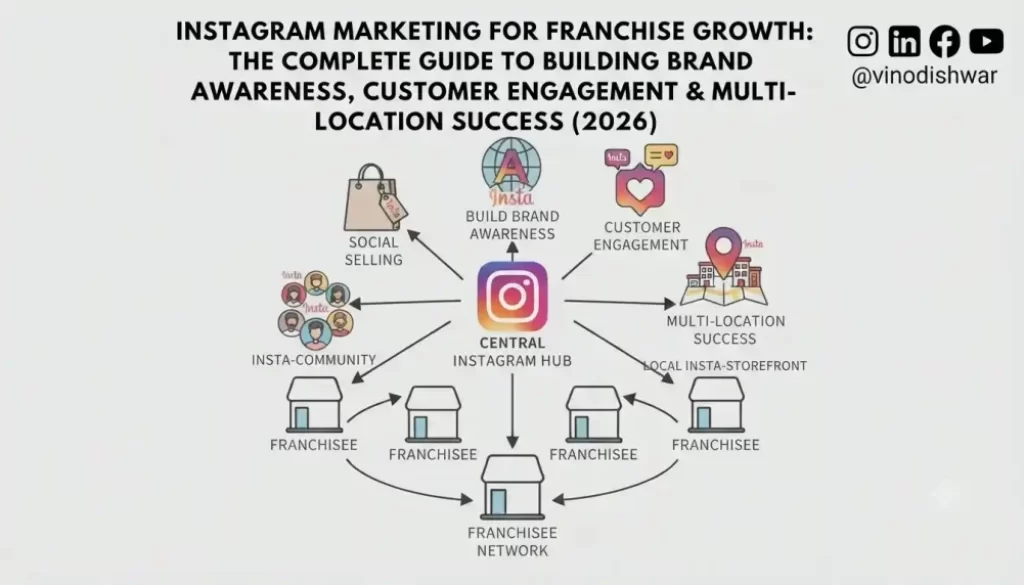 Instagram Marketing for Franchise Growth: The Complete Guide to Building Brand Awareness, Customer Engagement & Multi-Location Success (2026)