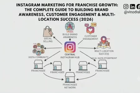 Instagram Marketing for Franchise Growth: The Complete Guide to Building Brand Awareness, Customer Engagement & Multi-Location Success (2026)