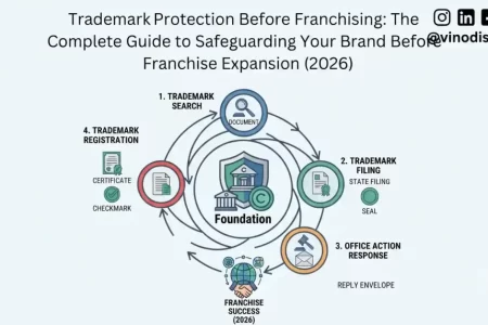 Trademark Protection Before Franchising: The Complete Guide to Safeguarding Your Brand Before Franchise Expansion (2026)