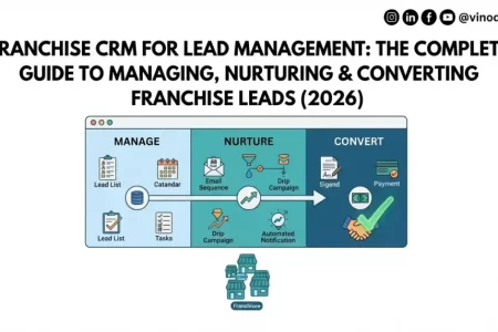 Franchise CRM for Lead Management: The Complete Guide to Managing, Nurturing & Converting Franchise Leads (2026)