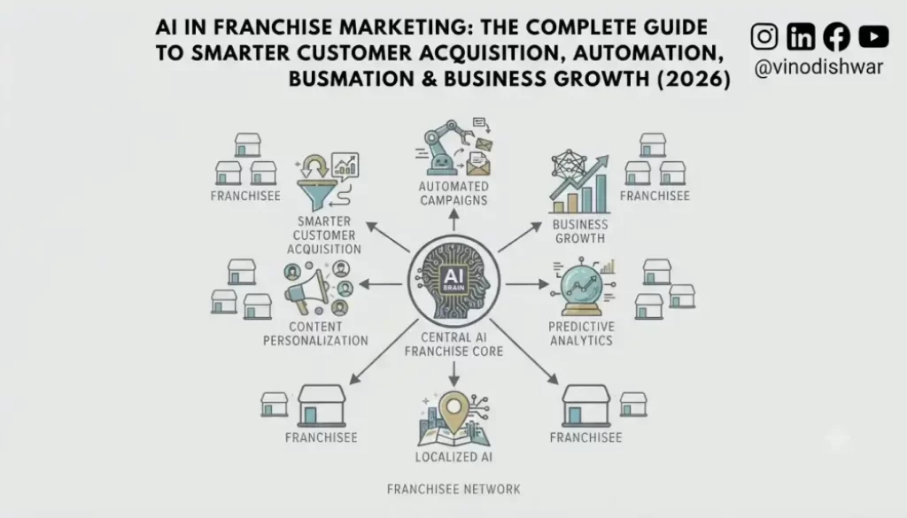 AI in Franchise Marketing: The Complete Guide to Smarter Customer Acquisition, Automation & Business Growth (2026)