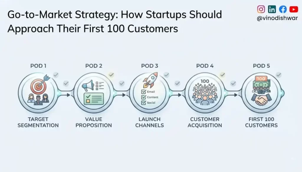 Go-to-Market Strategy: How Startups Should Approach Their First 100 Customers