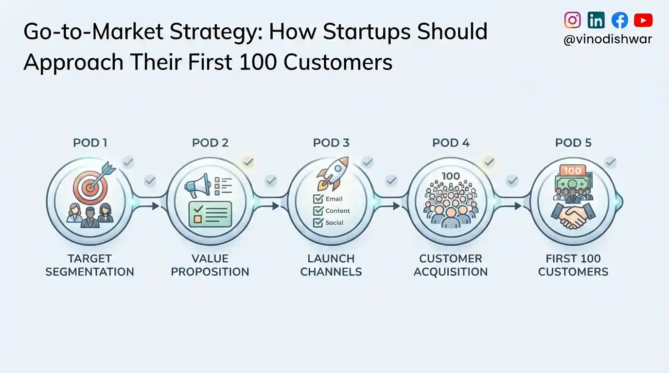 Go-to-Market Strategy: How Startups Should Approach Their First 100 Customers