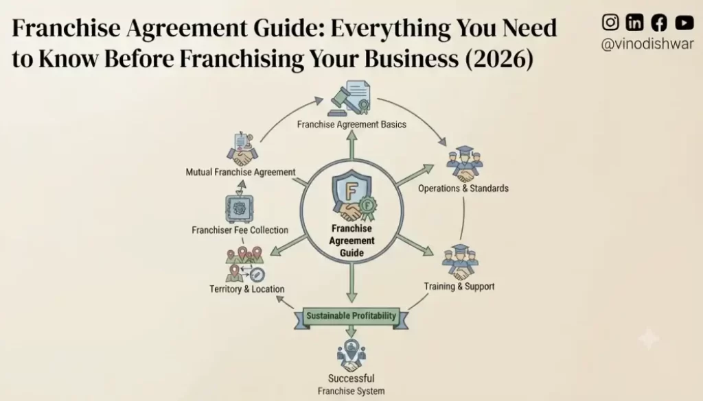 Franchise Agreement Guide: Everything You Need to Know Before Franchising Your Business (2026)