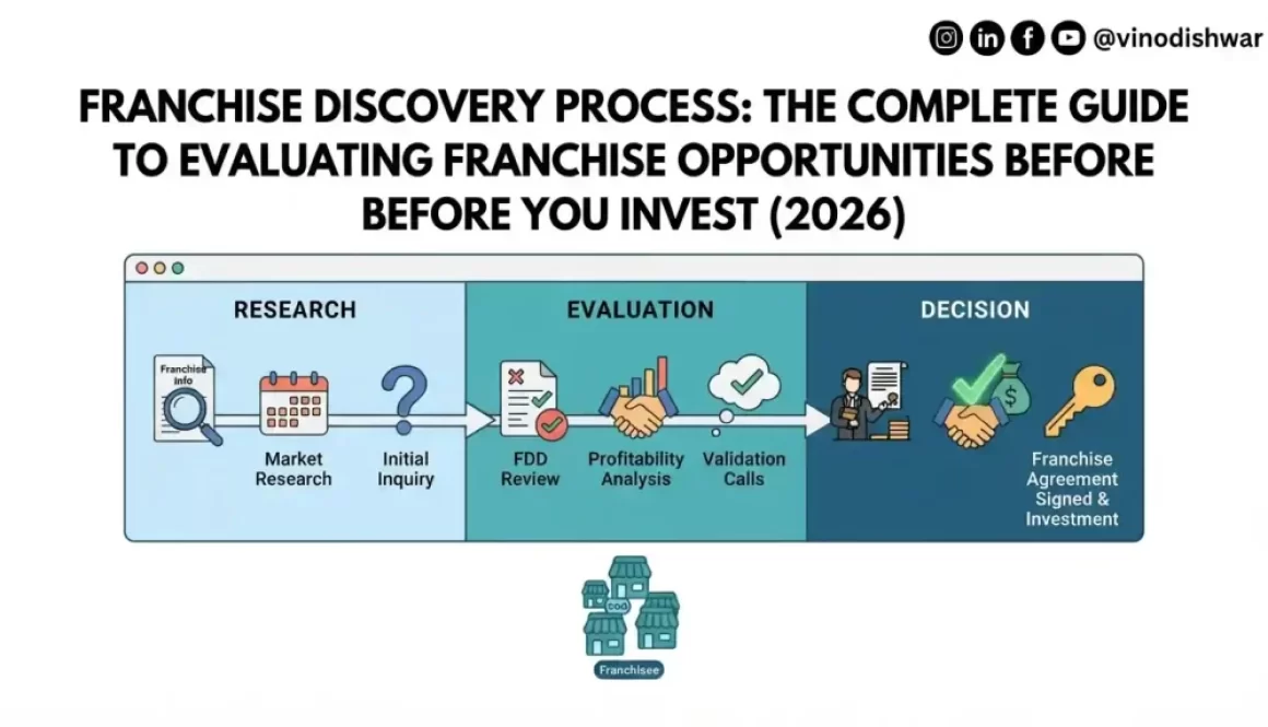 Franchise Discovery Process: The Complete Guide to Evaluating Franchise Opportunities Before You Invest (2026)
