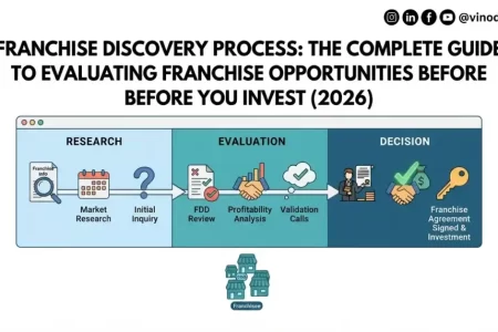 Franchise Discovery Process: The Complete Guide to Evaluating Franchise Opportunities Before You Invest (2026)