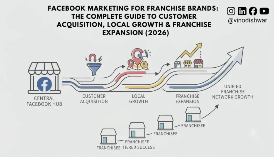 Facebook Marketing for Franchise Brands: The Complete Guide to Customer Acquisition, Local Growth & Franchise Expansion (2026)