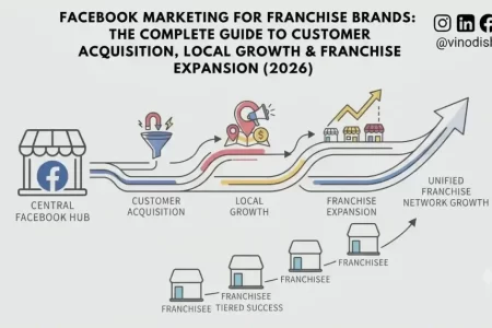 Facebook Marketing for Franchise Brands: The Complete Guide to Customer Acquisition, Local Growth & Franchise Expansion (2026)