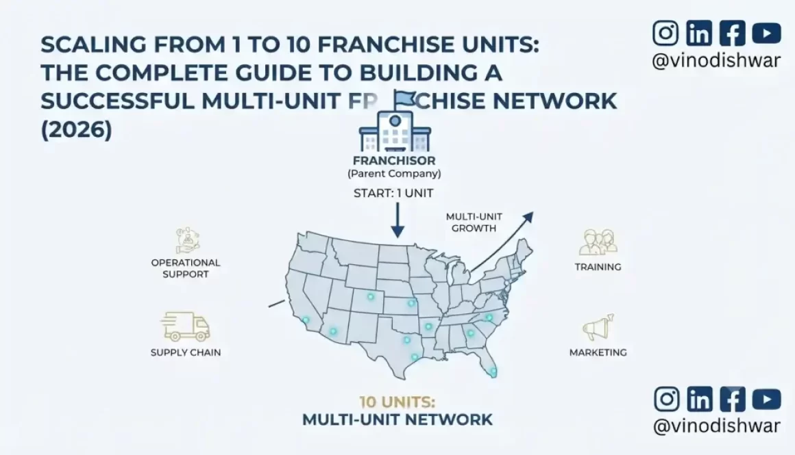 Scaling from 1 to 10 Franchise Units: The Complete Guide to Building a Successful Multi-Unit Franchise Network (2026)