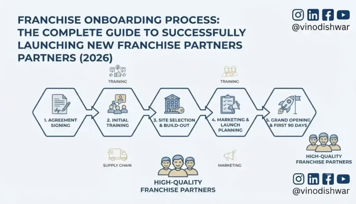 Franchise Onboarding Process: The Complete Guide to Successfully Launching New Franchise Partners (2026)