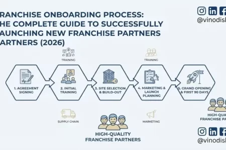 Franchise Onboarding Process: The Complete Guide to Successfully Launching New Franchise Partners (2026)