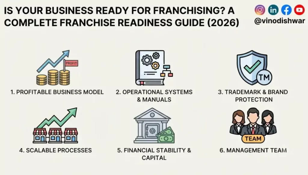 Is Your Business Ready for Franchising? A Complete Franchise Readiness Guide (2026)