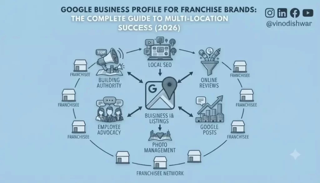 Google Business Profile for Franchise Brands: The Complete Guide to Multi-Location Success (2026)