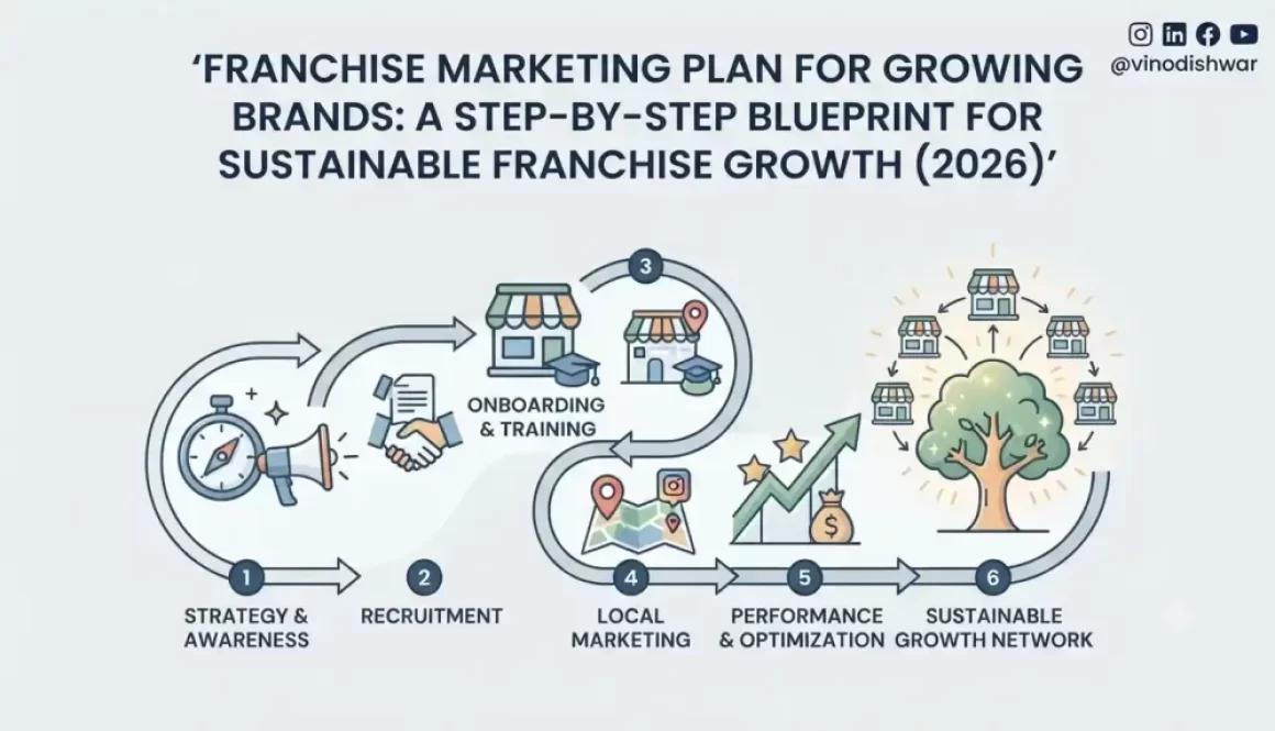Franchise Marketing Plan for Growing Brands: A Step-by-Step Blueprint for Sustainable Franchise Growth (2026)