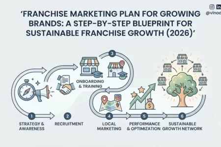 Franchise Marketing Plan for Growing Brands: A Step-by-Step Blueprint for Sustainable Franchise Growth (2026)