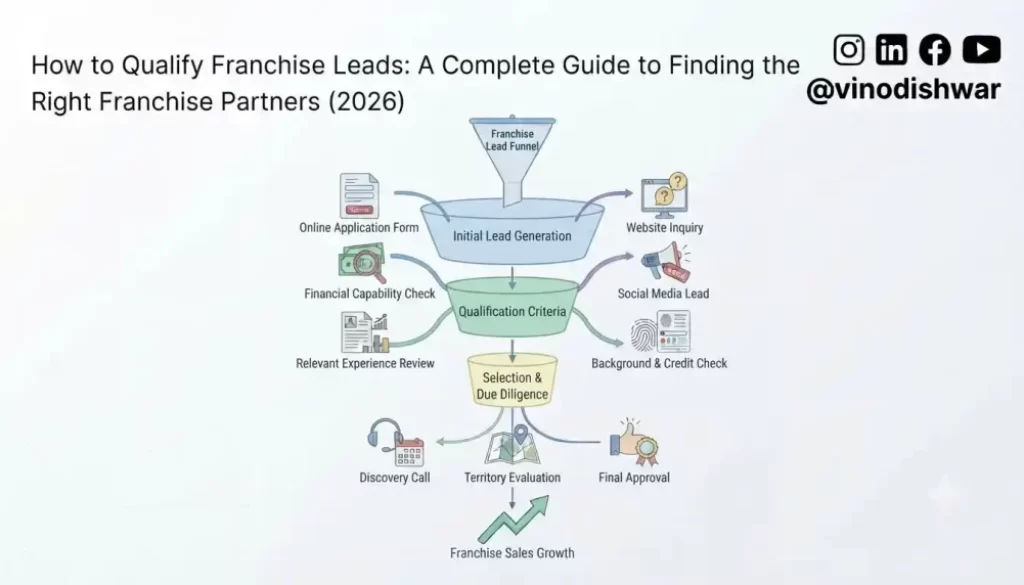 How to Qualify Franchise Leads: A Complete Guide to Finding the Right Franchise Partners (2026)