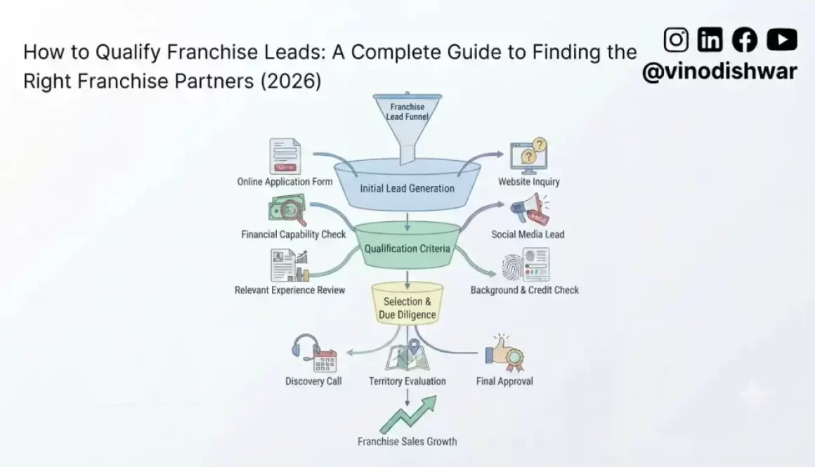 How to Qualify Franchise Leads: A Complete Guide to Finding the Right Franchise Partners (2026)
