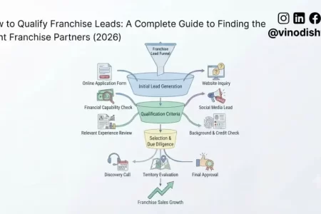 How to Qualify Franchise Leads: A Complete Guide to Finding the Right Franchise Partners (2026)
