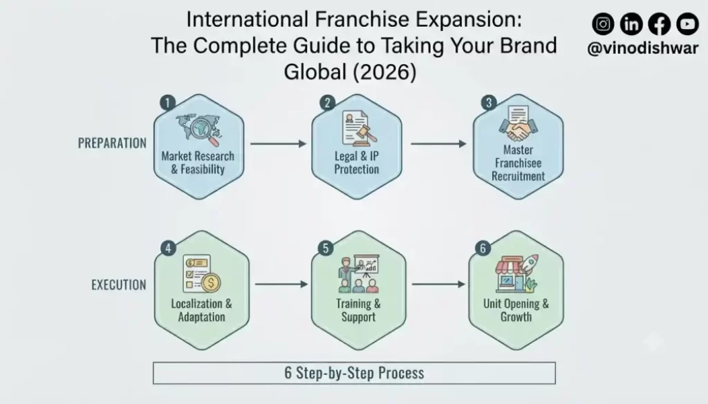 International Franchise Expansion: The Complete Guide to Taking Your Brand Global (2026)
