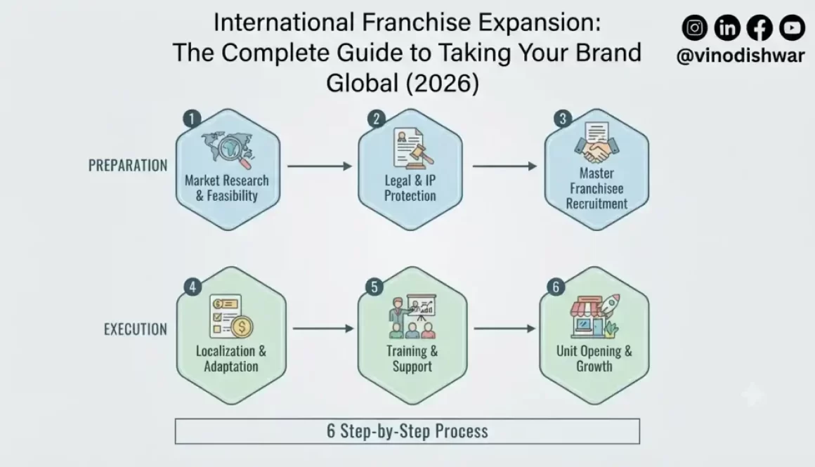 International Franchise Expansion: The Complete Guide to Taking Your Brand Global (2026)