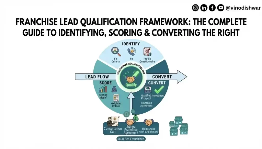 Franchise Lead Qualification Framework: The Complete Guide to Identifying, Scoring & Converting the Right Franchise Prospects (2026)
