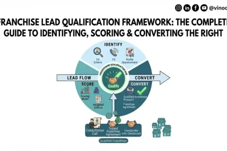 Franchise Lead Qualification Framework: The Complete Guide to Identifying, Scoring & Converting the Right Franchise Prospects (2026)