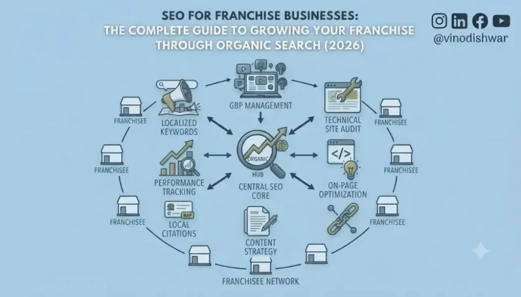SEO for Franchise Businesses: The Complete Guide to Growing Your Franchise Through Organic Search (2026)