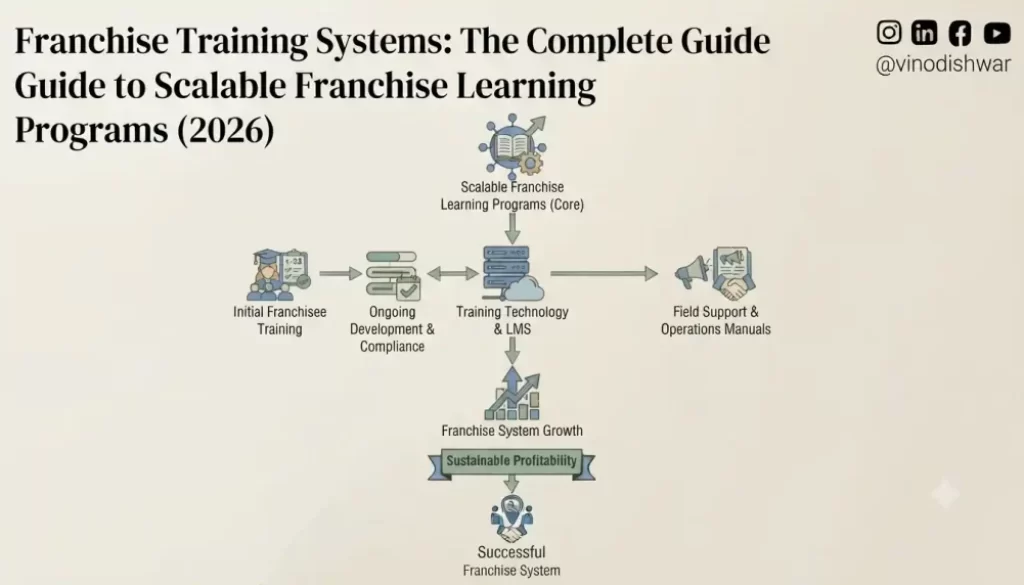 Franchise Training Systems: The Complete Guide to Building Scalable Franchise Learning Programs (2026)